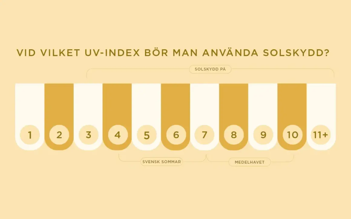 Grafik visar UV-index från 1 till 11+. Solskydd rekommenderas från UV-index 3. Även i skuggan kan man bli brun om UV-index är högt.