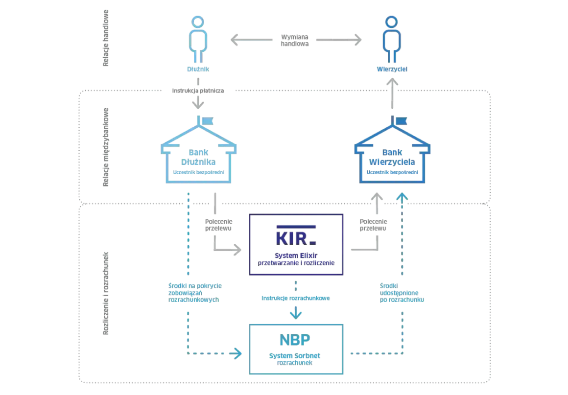 Schemat przedstawia proces rozliczenia transakcji z wykorzystaniem systemu KIR Elixir i NBP Sorbnet.