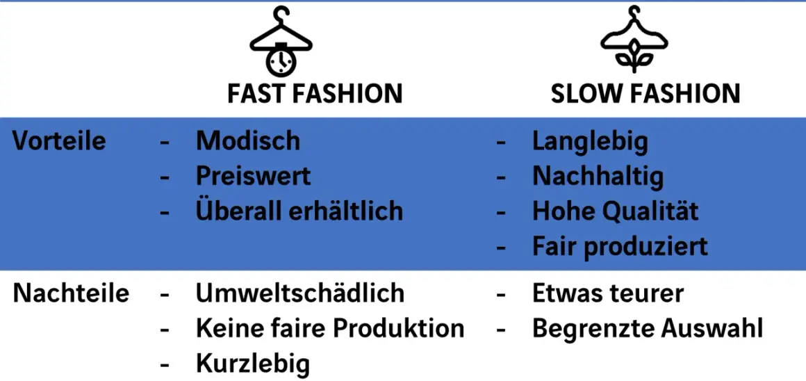 Vergleich von Fast und Slow Fashion: Fast Fashion ist modisch, preiswert, aber umweltschädlich und kurzlebig. Nachteile sind Umweltbelastung und keine faire Produktion.