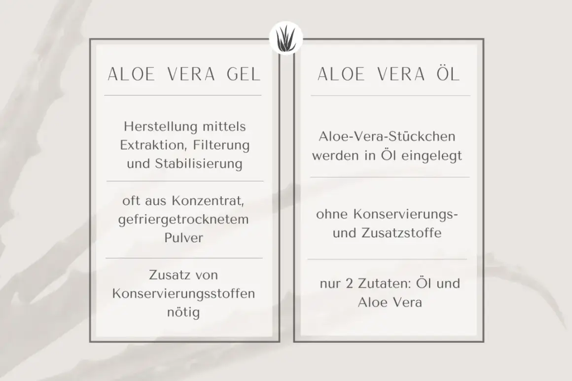 Vergleich von Aloe Vera Gel und Öl. Das Gel wird oft aus Konzentrat hergestellt und benötigt Konservierungsstoffe. Das Öl enthält nur 2 Zutaten: Öl und Aloe Vera.