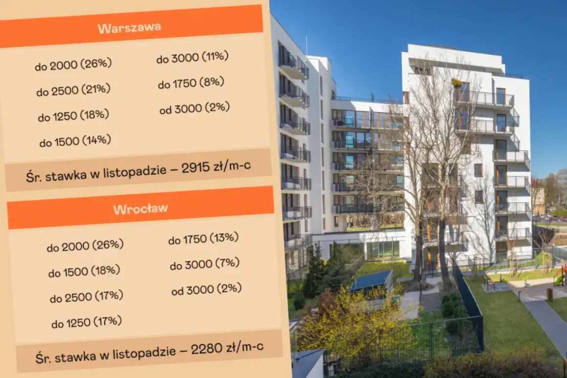 Tabela porównuje, ile kosztuje czynsz za mieszkanie w Warszawie (średnio 2915 zł/m-c) i Wrocławiu (średnio 2280 zł/m-c).