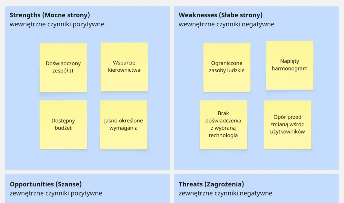 Analiza SWOT: mocne strony (doświadczony zespół IT, wsparcie kierownictwa, budżet, wymagania), słabe strony (ograniczone zasoby, napięty harmonogram, brak doświadczenia, opór użytkowników).