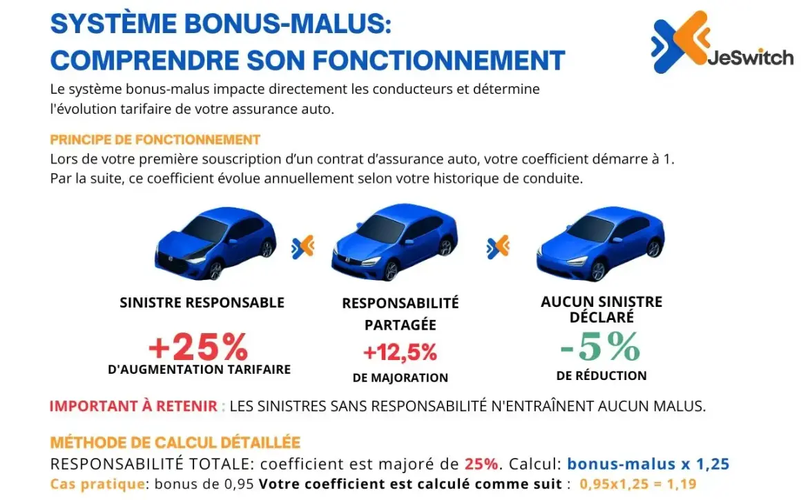 Schéma expliquant le système bonus-malus : un sinistre responsable entraîne une augmentation tarifaire, une responsabilité partagée une majoration, et aucun sinistre déclaré une réduction.