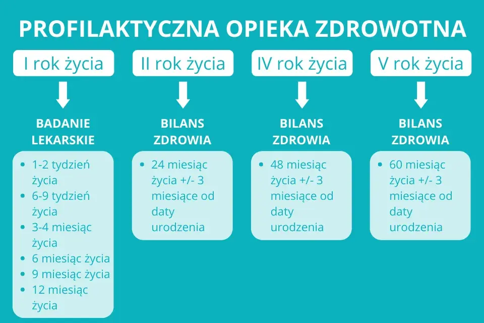 Bilans zdrowia dziecka: Harmonogram, przebieg i co musisz wiedzieć