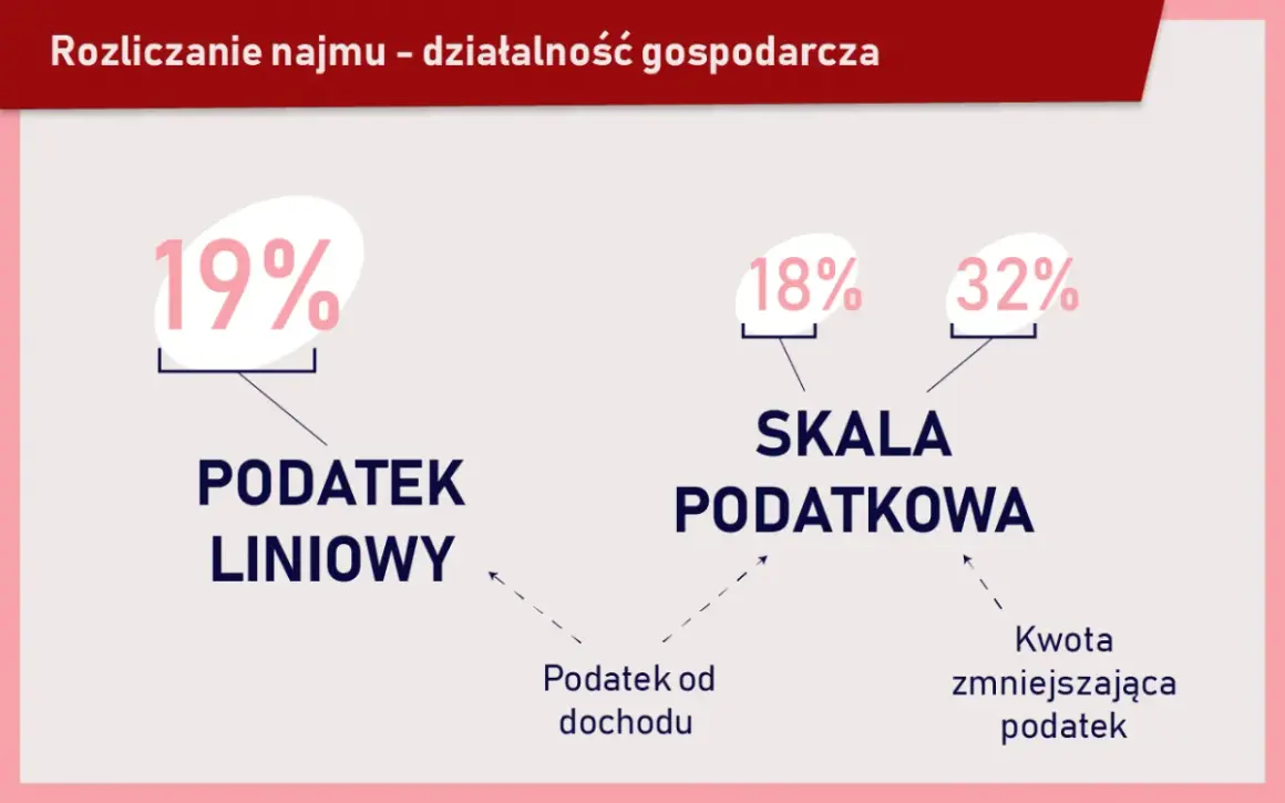 Czy od wynajmu mieszkania płaci się podatek? Sprawdź, co musisz wiedzieć