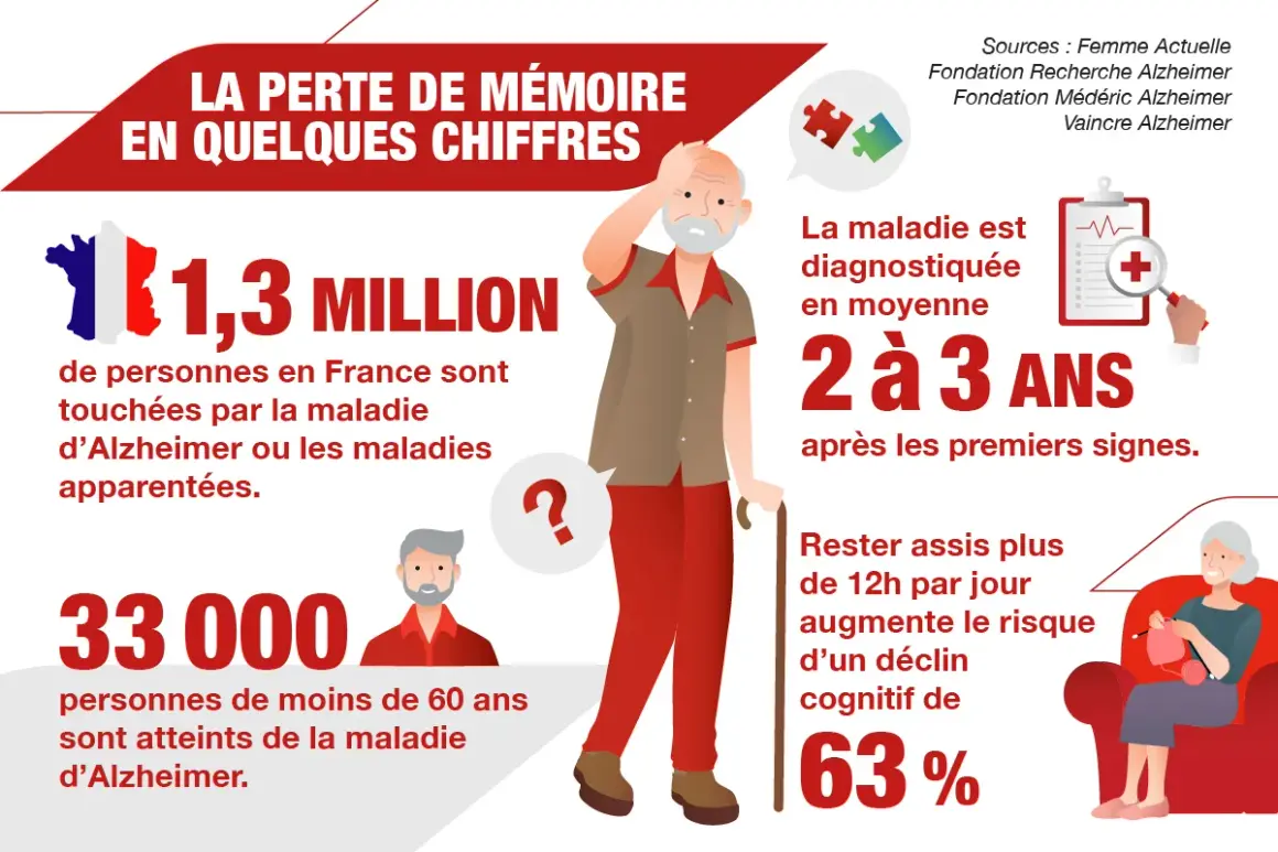 Infographie sur la perte de mémoire : 1,3 million de personnes touchées en France. Aide à la compréhension du test mémoire personne agée.