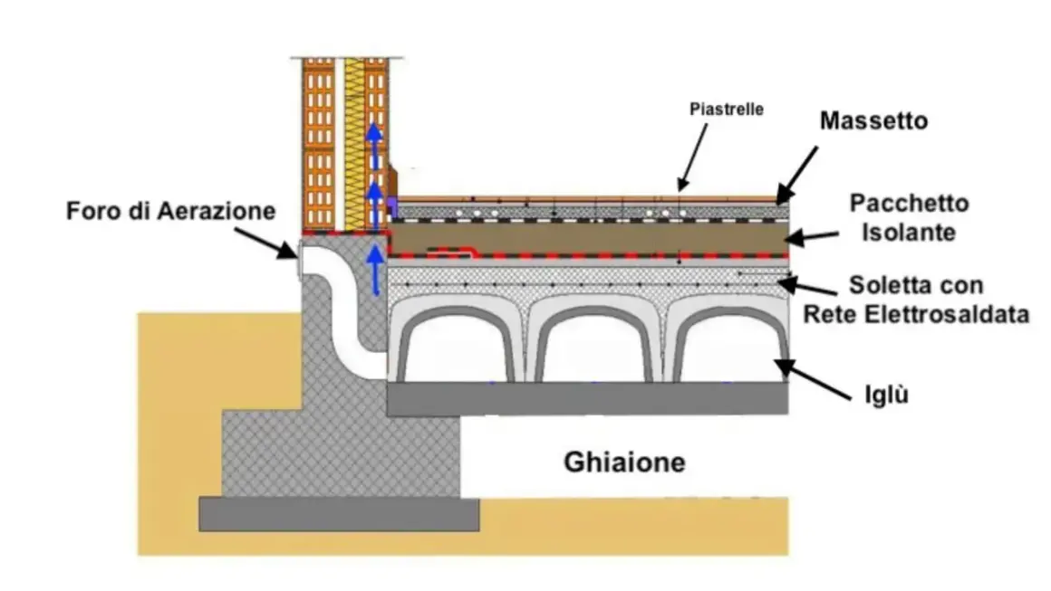 Sezione di un vespaio pavimento con isolamento, massetto, rete elettrosaldata e iglù per garantire aerazione e comfort.