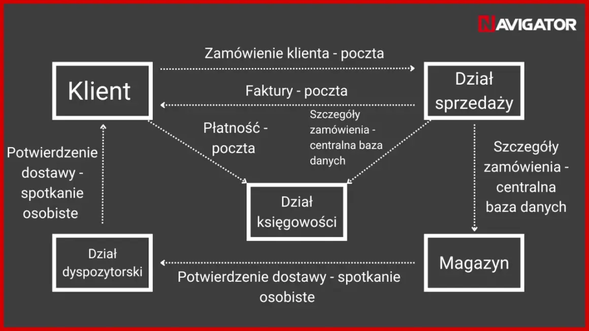 Schemat przedstawia przepływ informacji między Klientem, Działem sprzedaży, Działem księgowości, Magazynem i Działem dyspozytorskim.