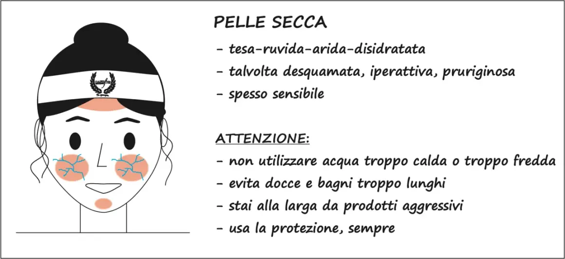 Come capire il tipo di pelle: la pelle secca è tesa, ruvida, arida, disidratata, a volte desquamata e sensibile. Attenzione a acqua e prodotti aggressivi.