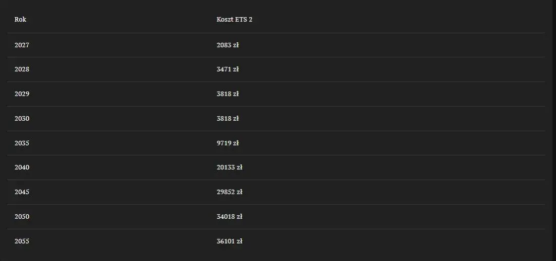 Gaz czy ekogroszek? Decyzja na lata: koszty, ETS2, zakaz węgla