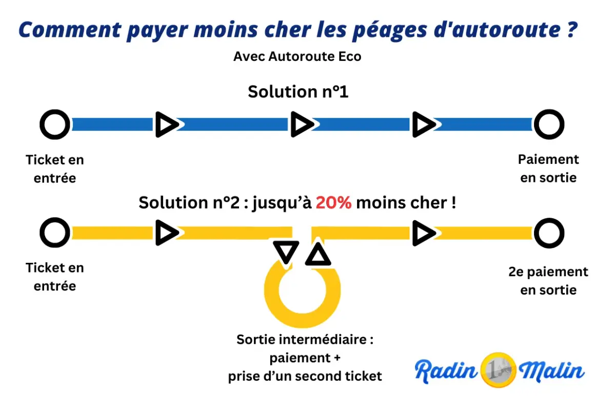 Schéma comparant deux solutions pour réduire le tarif péage autoroute : une voie directe et une voie avec sortie intermédiaire pour un paiement et un second ticket.
