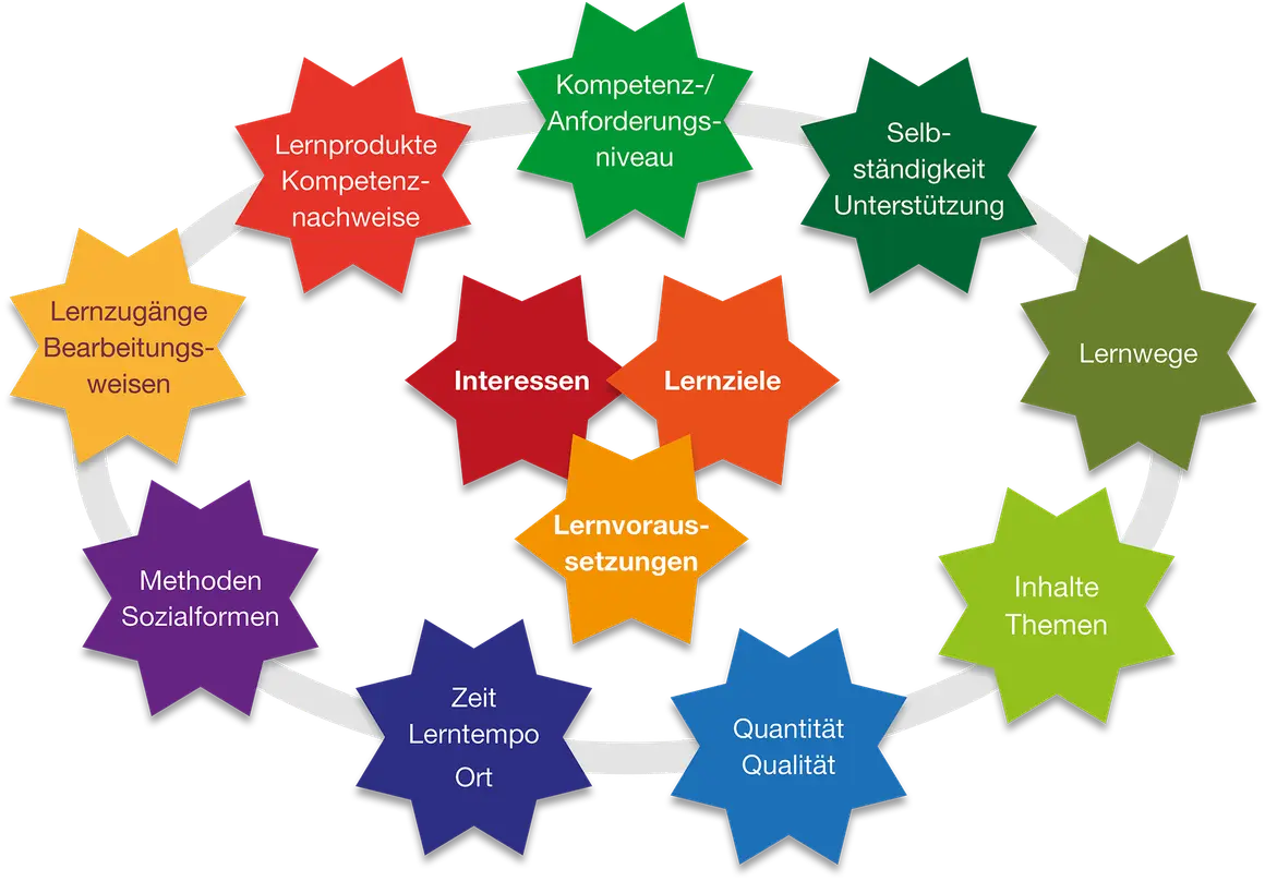Diagramm zeigt Elemente des **selbstorganisierten Lernens**: Lernwege, Inhalte, Quantität/Qualität, Zeit/Lerntempo/Ort, Lernvoraussetzungen, Interessen, Lernziele, Kompetenzniveau, Lernprodukte, Methoden, Sozialformen und Selbstständigkeit.