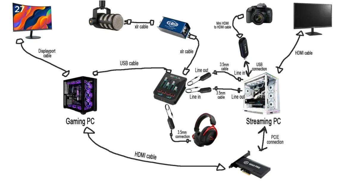 Diagram of a dual PC streaming setup, showing a gaming PC, streaming PC, microphone, audio mixer, camera, and monitors connected via various cables.