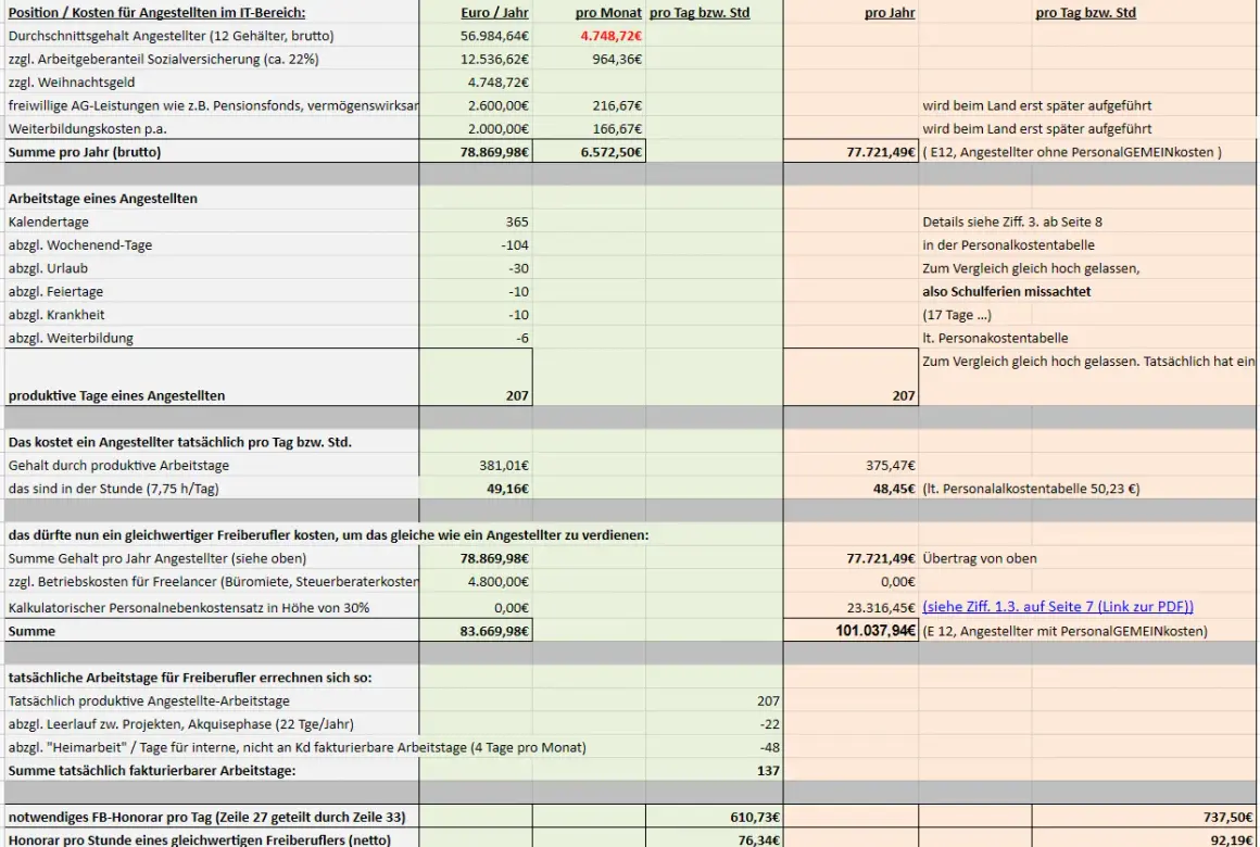 Gehalt Lehrer NRW: Jährliche Kosten eines Angestellten im IT-Bereich, inklusive Lohnnebenkosten, liegen bei 78.869,98€.