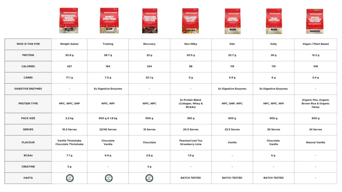 Jämför proteinpulver: kalorier, protein, kolhydrater och mer. Tabell visar olika BodyScience-produkter.