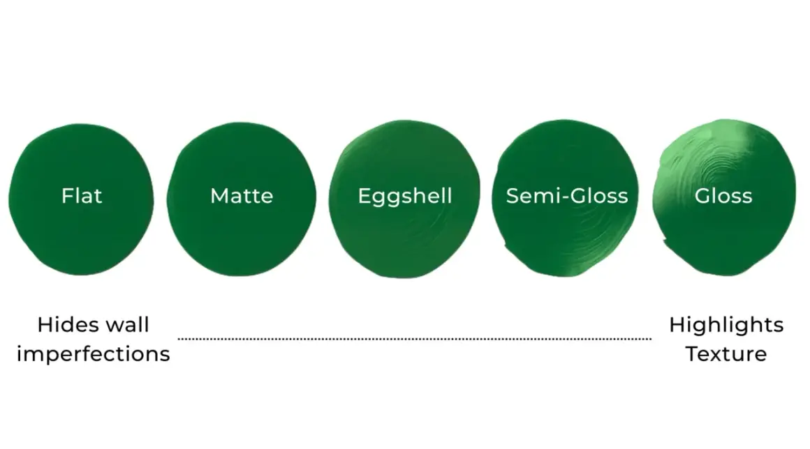 Five circles of green paint show different sheens: Flat, Matte, Eggshell, Semi-Gloss, and Gloss, illustrating how they hide or highlight texture.