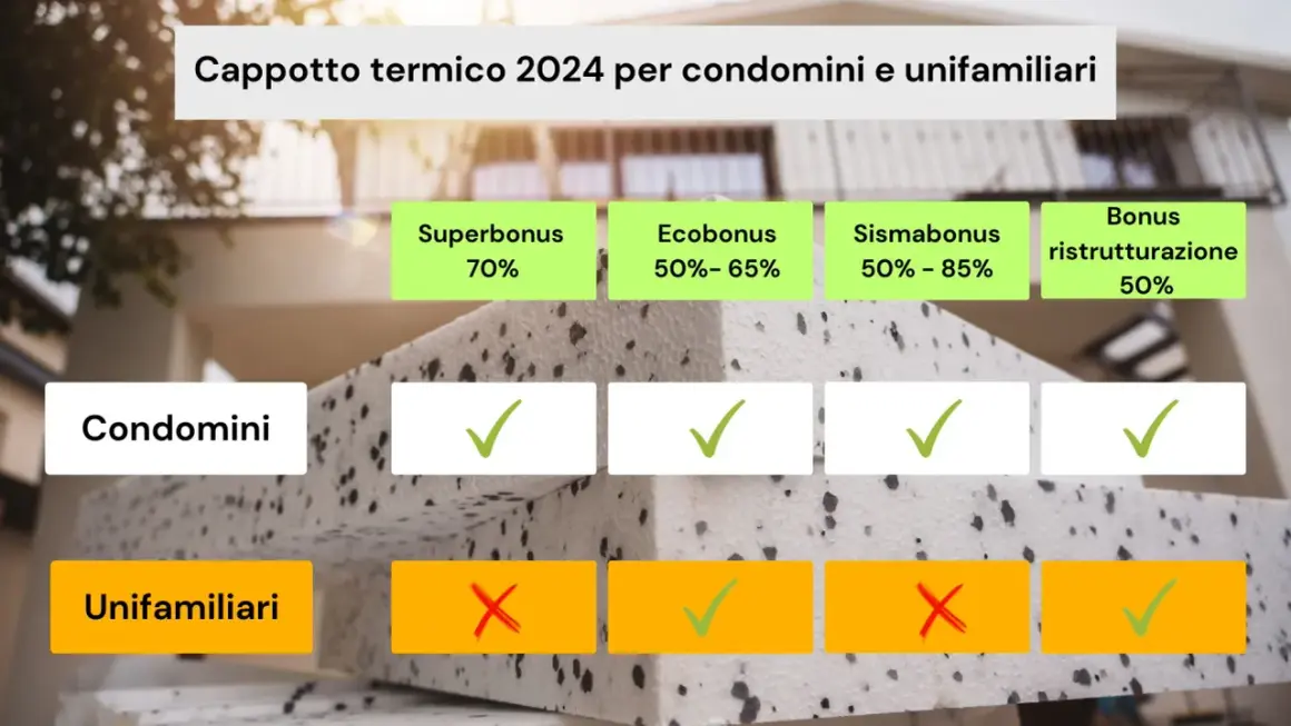 Schema incentivi cappotto termico 2024: condomini e unifamiliari. Verifica idoneità bonus edilizio.
