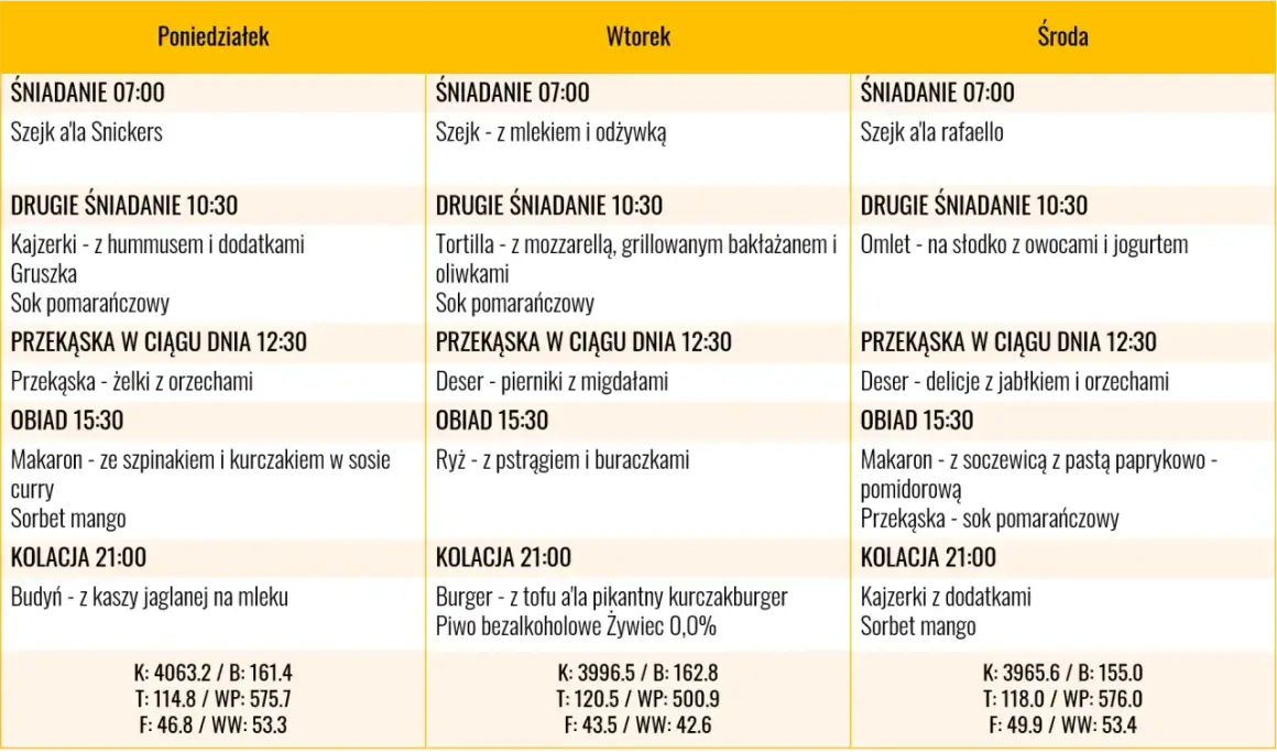 Jadłospis na masę mięśniową: poniedziałek, wtorek, środa. Zawiera śniadania, drugie śniadania, obiady i kolacje.