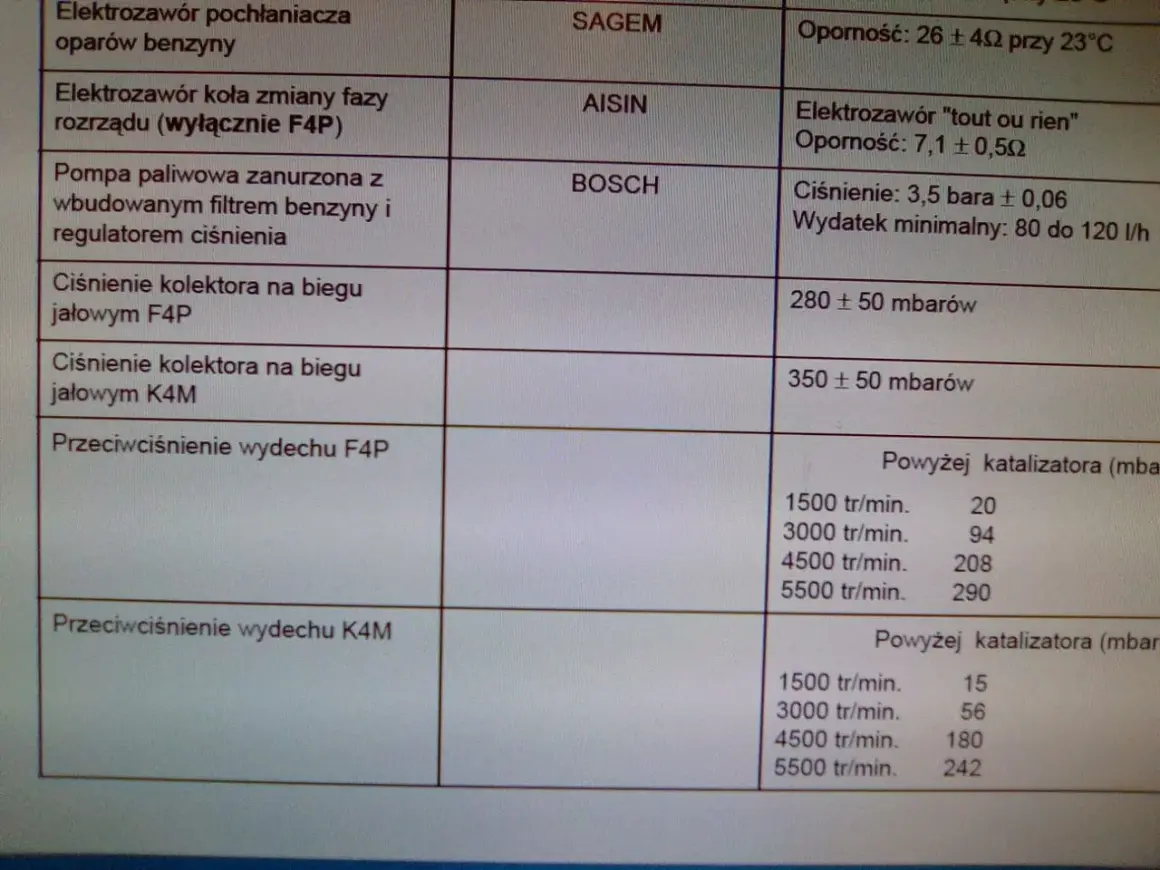 Ciśnienie kolektora na biegu jałowym F4P: 280 ± 50 mbarów. Ciśnienie kolektora na biegu jałowym K4M: 350 ± 50 mbarów.
