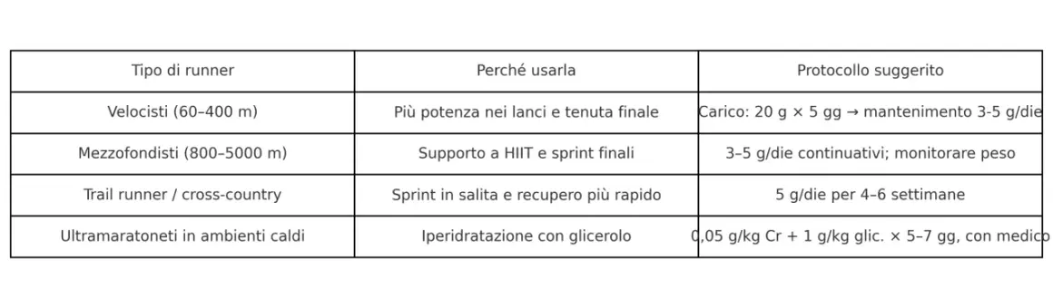 Tabella che illustra l'uso della creatina e corsa per diversi tipi di runner, con protocolli suggeriti per migliorare performance e recupero.