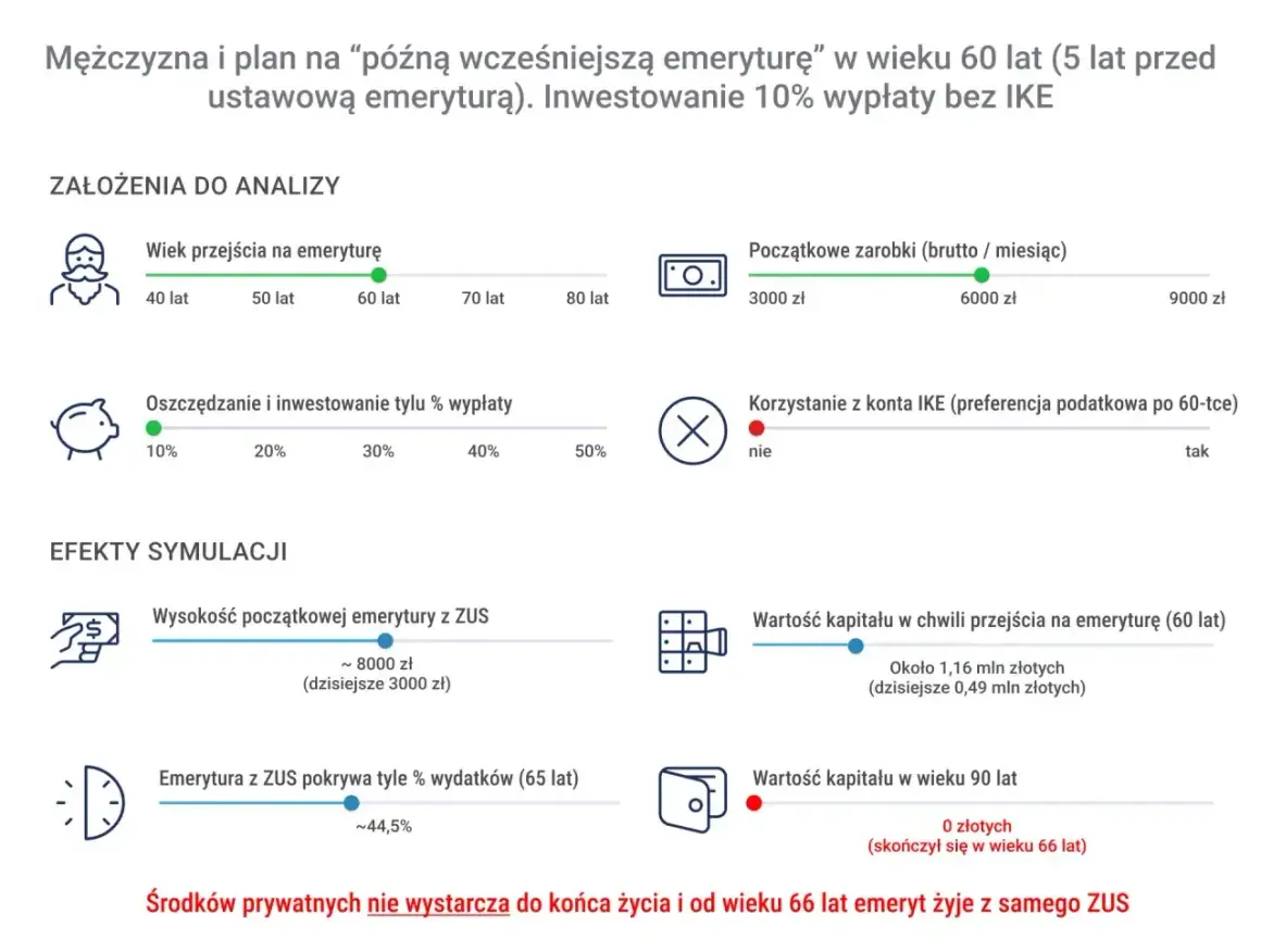 Symulacja: mężczyzna przechodzi na emeryturę w wieku 60 lat, inwestując 10% wypłaty. Analiza pokazuje, że środki prywatne nie wystarczą do końca życia, a od 66 lat emeryt żyje z samego ZUS. To pokazuje **warunki szkodliwe a emerytura po nowemu**.