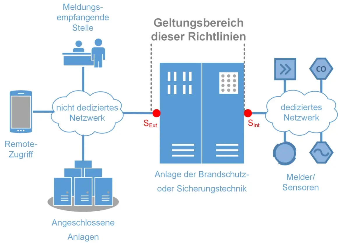 Schema zeigt die vds bedeutung: nicht dediziertes Netzwerk für Remote-Zugriff und Meldungen, sowie ein dediziertes Netzwerk für Melder/Sensoren, verbunden mit einer Brandschutzanlage.