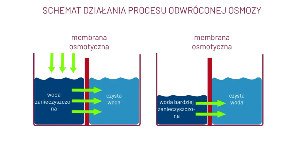Schemat pokazuje, jak działa odwrócona osmoza: woda przechodzi przez membranę osmotyczną, oddzielając zanieczyszczenia.