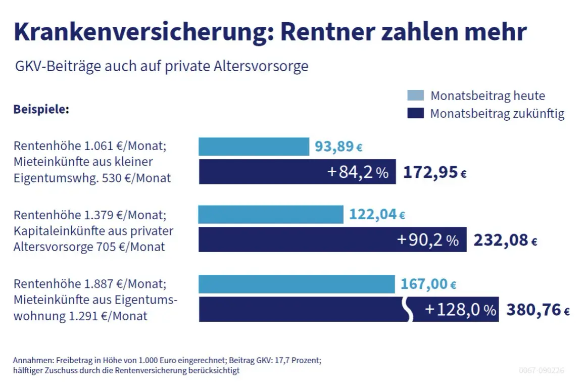 Grafik zeigt steigende GKV-Beiträge für Rentner, auch auf Mieteinnahmen. Beispiel: 1.061€ Rente + 530€ Mieteinnahmen = 93,89€ heute, 172,95€ zukünftig.