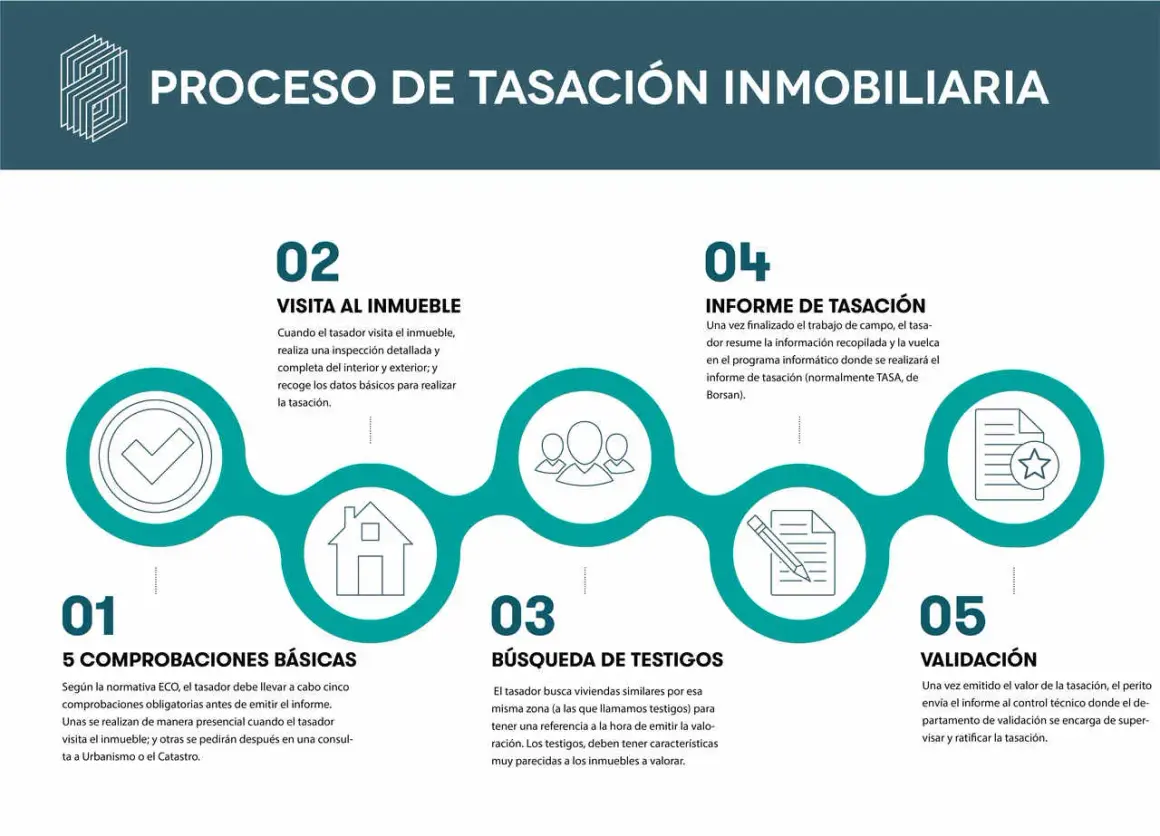 Proceso de tasación inmobiliaria: 5 pasos, desde comprobaciones básicas y visita del tasador al inmueble, hasta búsqueda de testigos, informe y validación final.
