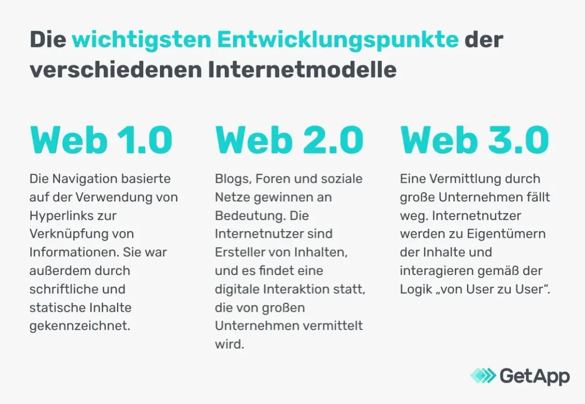 Web 1.0, Web 2.0 und Web 3.0: Entwicklungspunkte der Internetmodelle. Von statischen Inhalten zu User-generierten Inhalten und dezentraler Interaktion.