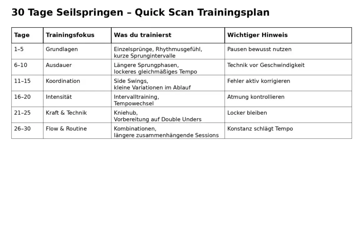 Trainingsplan für 30 Tage Seilspringen: Fokus auf Grundlagen, Ausdauer, Koordination, Intensität, Kraft & Technik, Flow & Routine. Seilspringen training für Fortschritt.