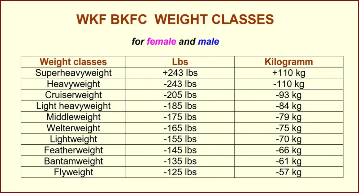 Chart showing WKF BKFC female boxing weight classes from Superheavyweight to Flyweight, with corresponding Lbs and Kilogramm limits.