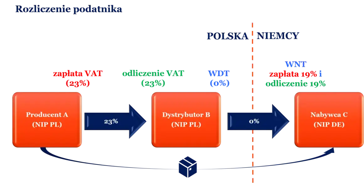Schemat przepływu VAT między producentem A (PL), dystrybutorem B (PL) a nabywcą C (DE).