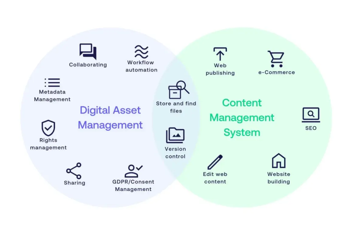 Venn diagram illustrating DAM and CMS integration, showing features like metadata management, workflow automation, web publishing, and SEO.