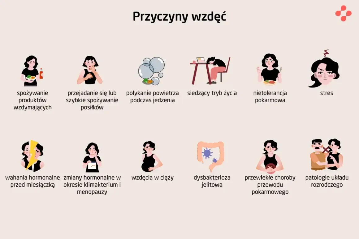 Przyczyny wzdęć: jedzenie wzdymających produktów, połykanie powietrza, nietolerancja pokarmowa, stres, zmiany hormonalne, ciąża, dysbakterioza jelitowa.
