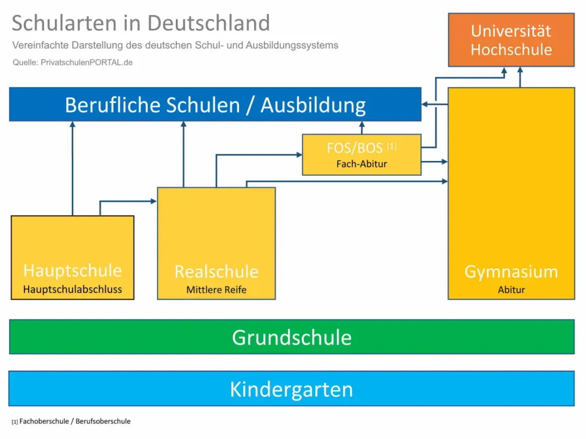 Das deutsche Schulsystem: Kindergarten, Grundschule, Hauptschule, Realschule, Gymnasium, Berufliche Schulen und Universität/Hochschule.