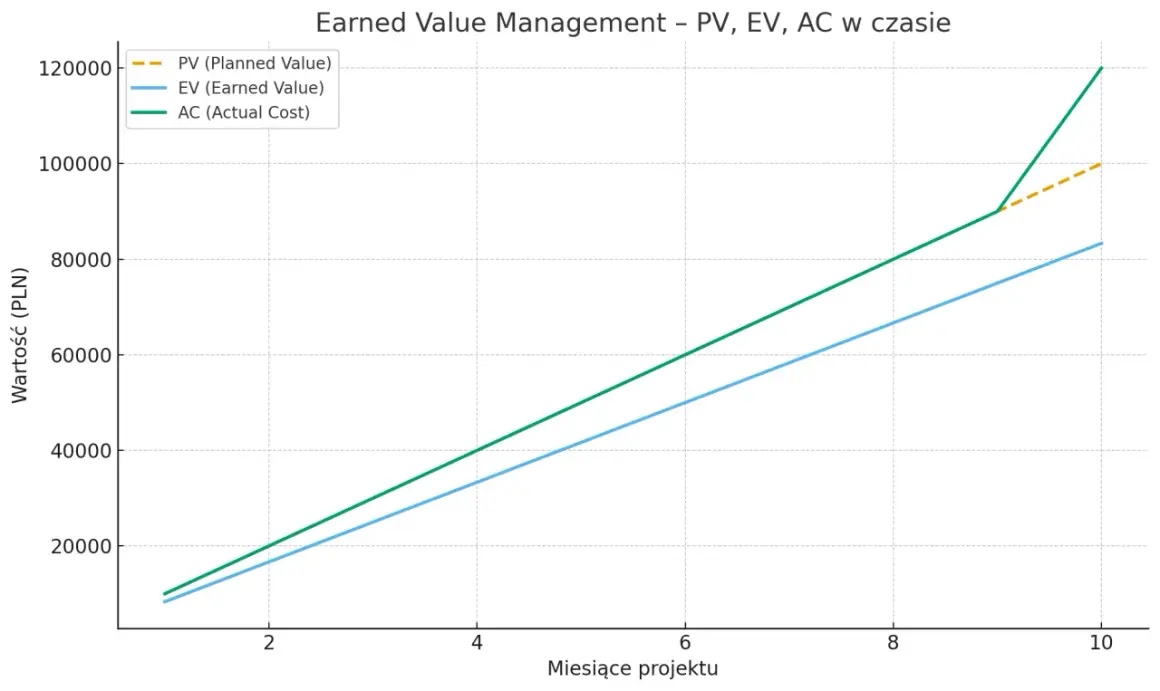 Wykres pokazuje wartość oczekiwaną (EV) projektu w czasie, porównując ją z planowaną wartością (PV) i faktycznymi kosztami (AC).