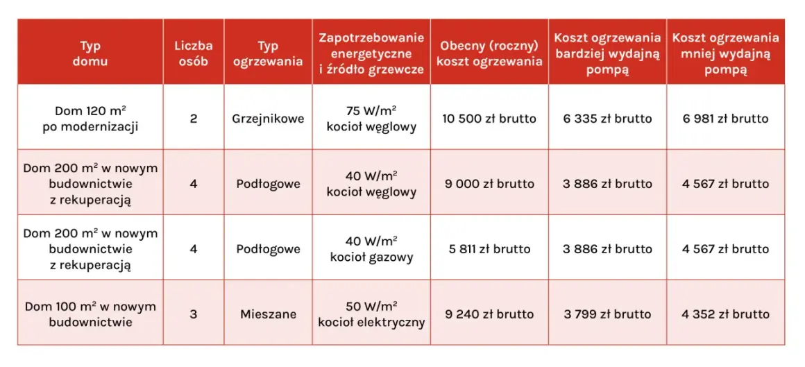 Porównanie kosztów ogrzewania: czy pompa ciepła się opłaca? Tabela pokazuje, że pompa ciepła jest tańsza od kotłów węglowego, gazowego i elektrycznego.