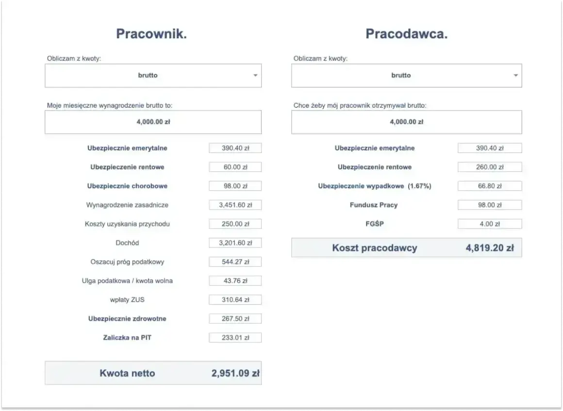 Kalkulator wynagrodzeń: pracownik otrzymuje 4000 zł brutto, a koszt pracodawcy to 4819,20 zł. Stawka za godzinę jest tu kluczowa.