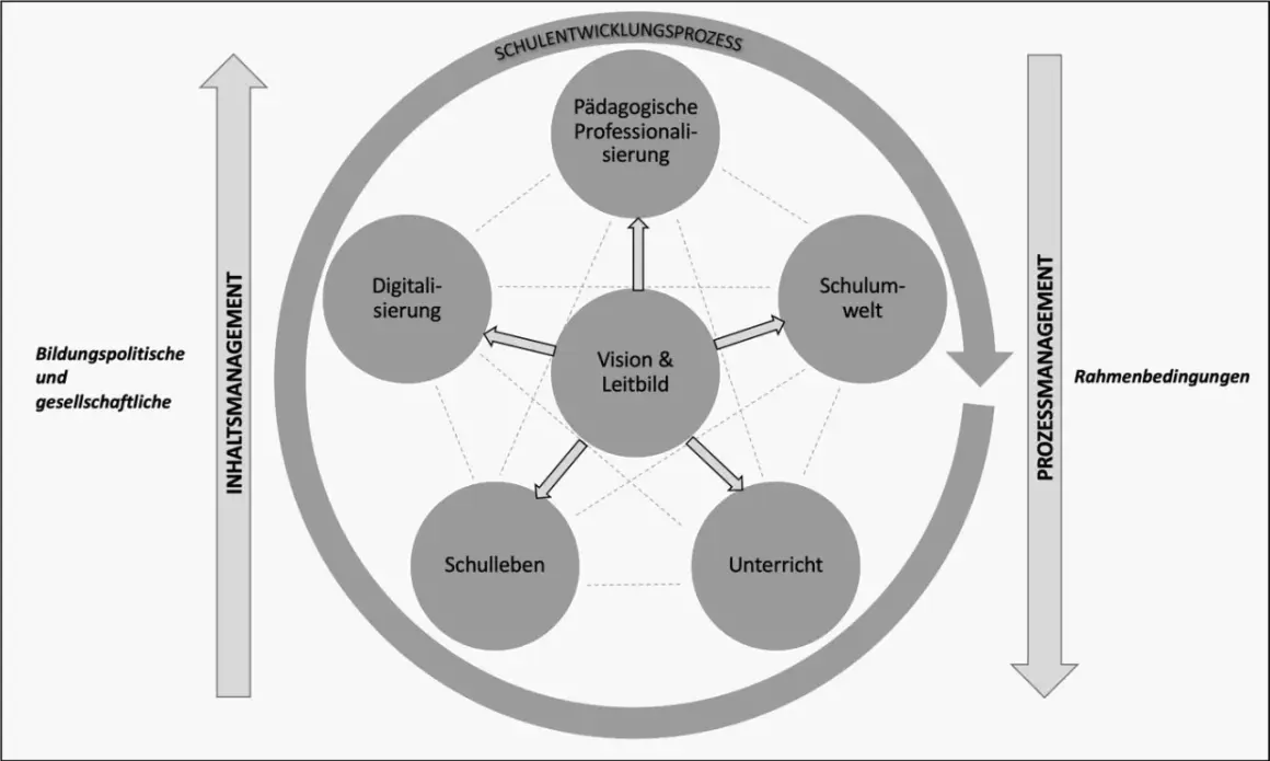 Das drei Wege Modell der Schulentwicklung zeigt die Vernetzung von Vision, Digitalisierung, pädagogischer Professionalisierung, Schulwelt, Schulleben und Unterricht.