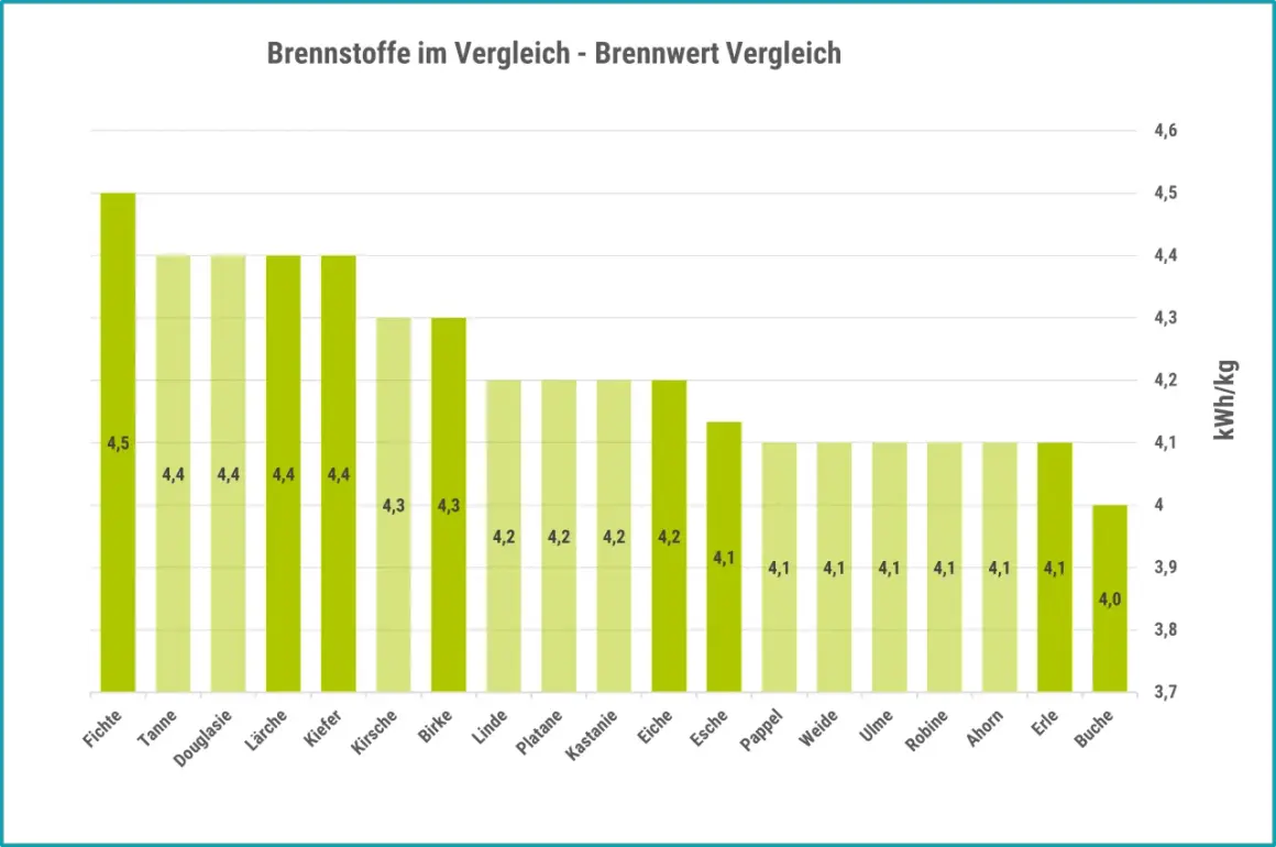 Balkendiagramm zeigt Brennwerte von Holzarten. Fichte hat 4,5 kWh/kg, ist aber kein Hartholz.
