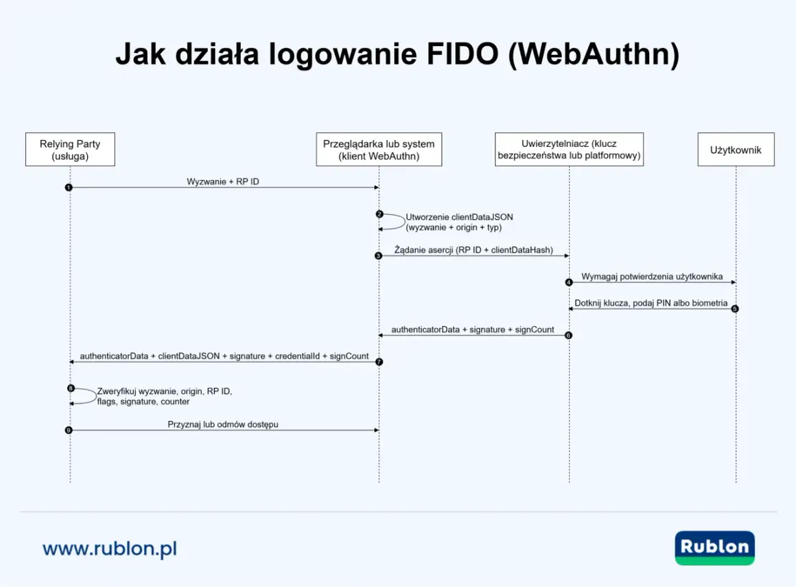 Diagram przepływu logowania FIDO (WebAuthn). Aplikacja uwierzytelniająca komunikuje się z przeglądarką i usługą, aby bezpiecznie uwierzytelnić użytkownika.