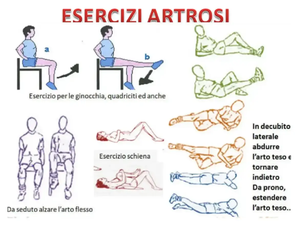 Esercizi per le ginocchia, quadriciti ed anche. Da seduto alzare l'arto flesso. Esercizi in decubito laterale e prono per estendere l'arto teso.