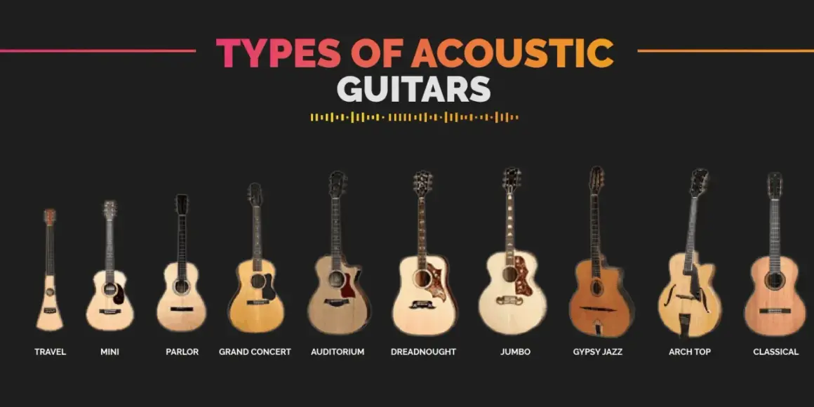 Różne rodzaje gitar akustycznych: travel, mini, parlor, grand concert, auditorium, dreadnought, jumbo, gypsy jazz, arch top, klasyczna.