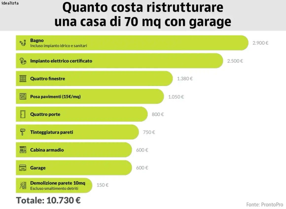 Grafico che illustra quanto costa ristrutturare una casa di 70 mq con garage, con costi dettagliati per bagno, impianto elettrico, finestre, pavimenti, porte, tinteggiatura, cabina armadio e demolizione.