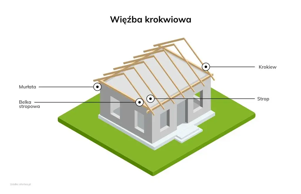 Co ile krokwie na dach - kluczowe zasady, które musisz znać
