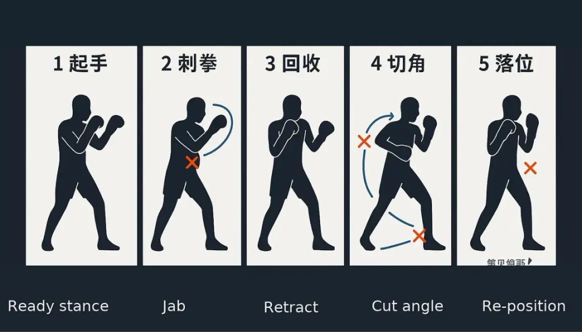 Diagram showing five boxing stances: ready, jab, retract, cut angle, and re-position.