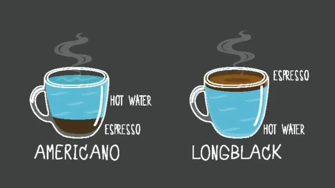 Illustration visar hur en americano kaffe görs: espresso med varmt vatten.
