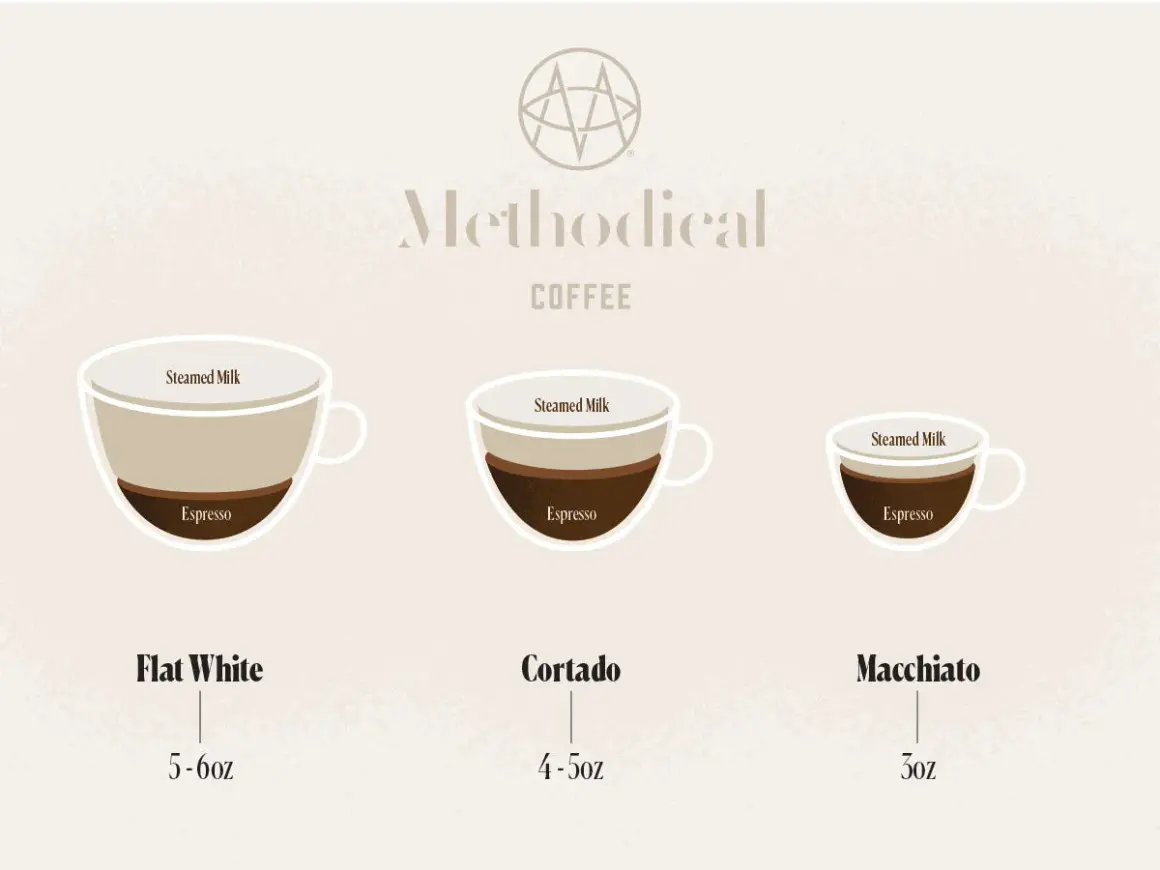Illustration visar skillnaden mellan macchiato vs cortado, med olika mängder espresso och ångad mjölk i tre kaffetyper.
