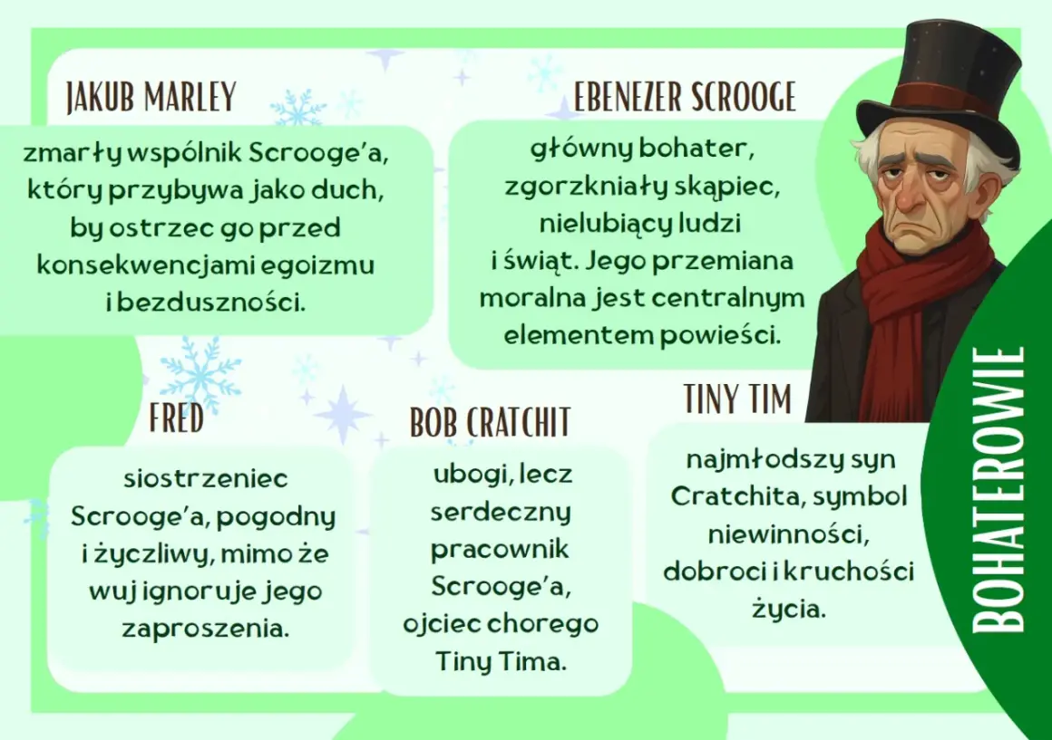 Postacie z "Opowieści wigilijnej": Scrooge, jego duchowy wspólnik Marley, siostrzeniec Fred, pracownik Bob Cratchit i jego syn Tiny Tim.